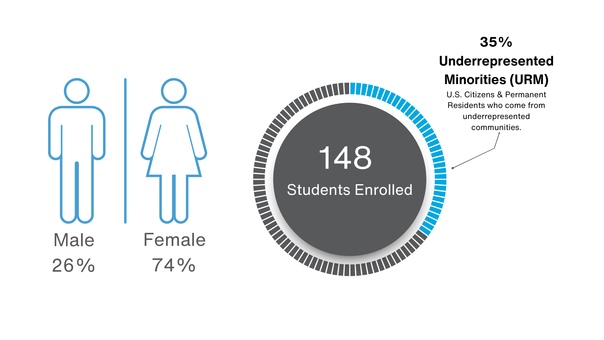 Demographic image showing that 74% of students are women, 26% of students are men, and 35% are underrepresented miniorities